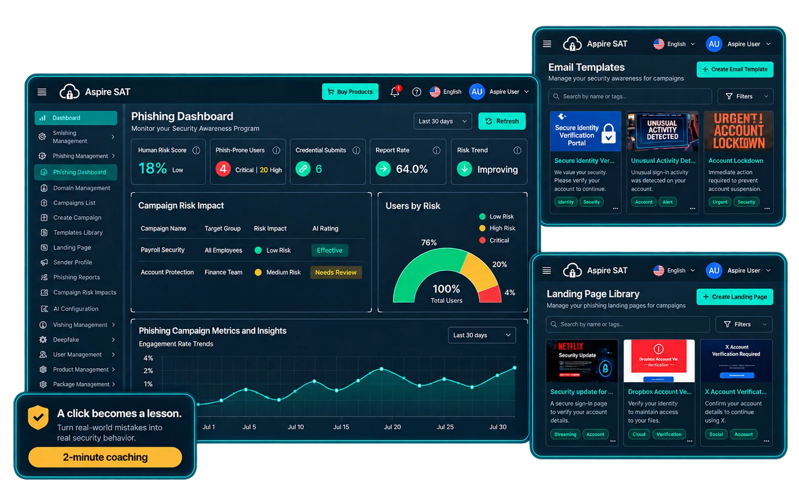 Aspire SAT phishing dashboard with campaign reporting, email templates, landing pages and immediate coaching. Enhanced presentation with illustrative data.